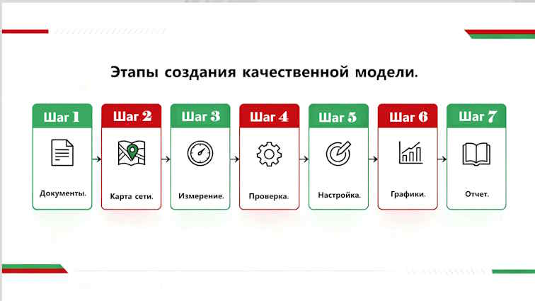 Схема этапов создания качественной модели